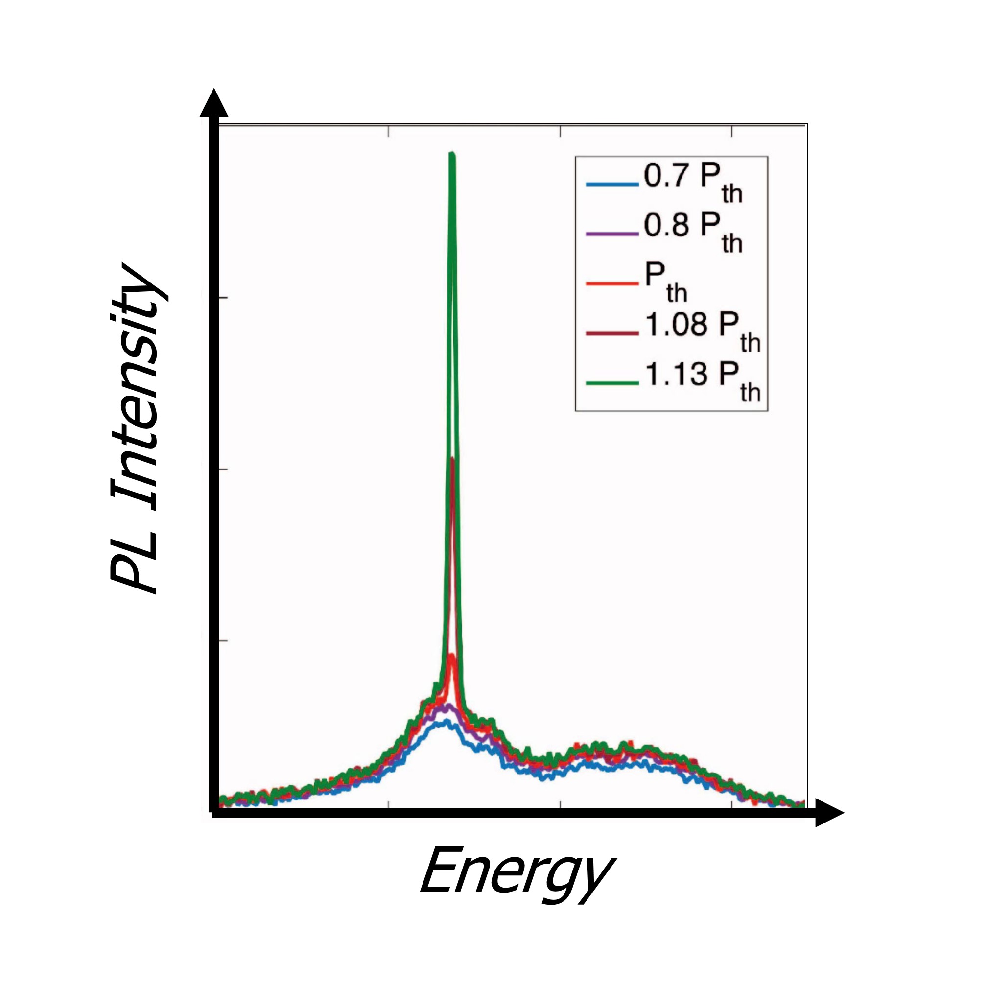Polariton Lasing